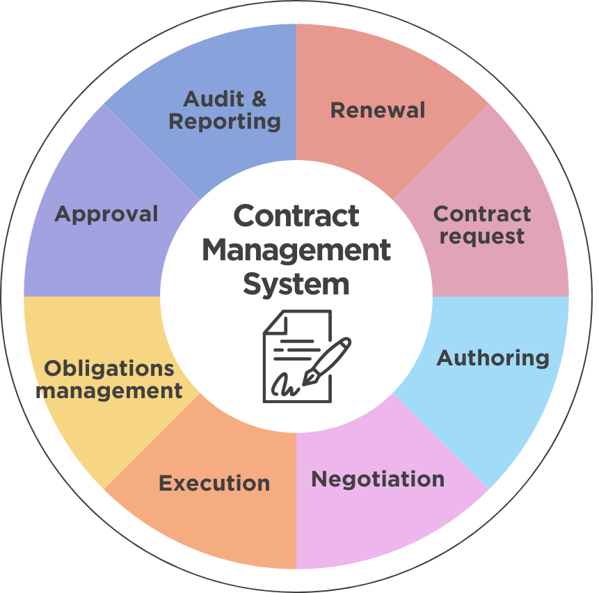 Contracts Management, what the product delivers